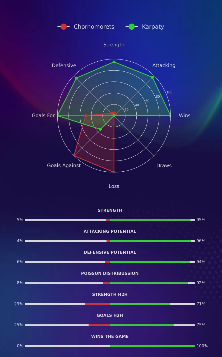 Chornomorets - Karpaty diagrams