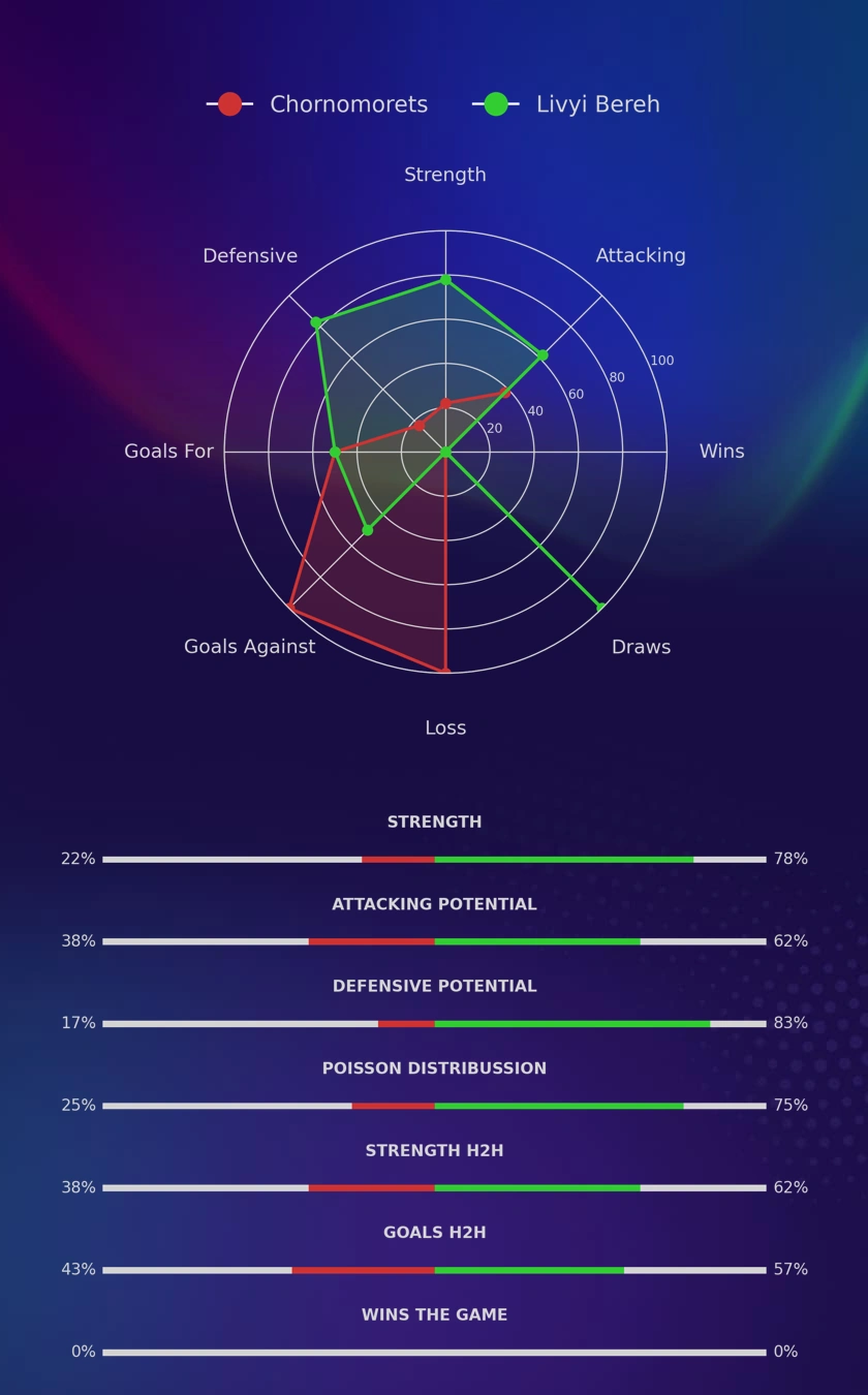 Chornomorets - Livyi Bereh diagrams