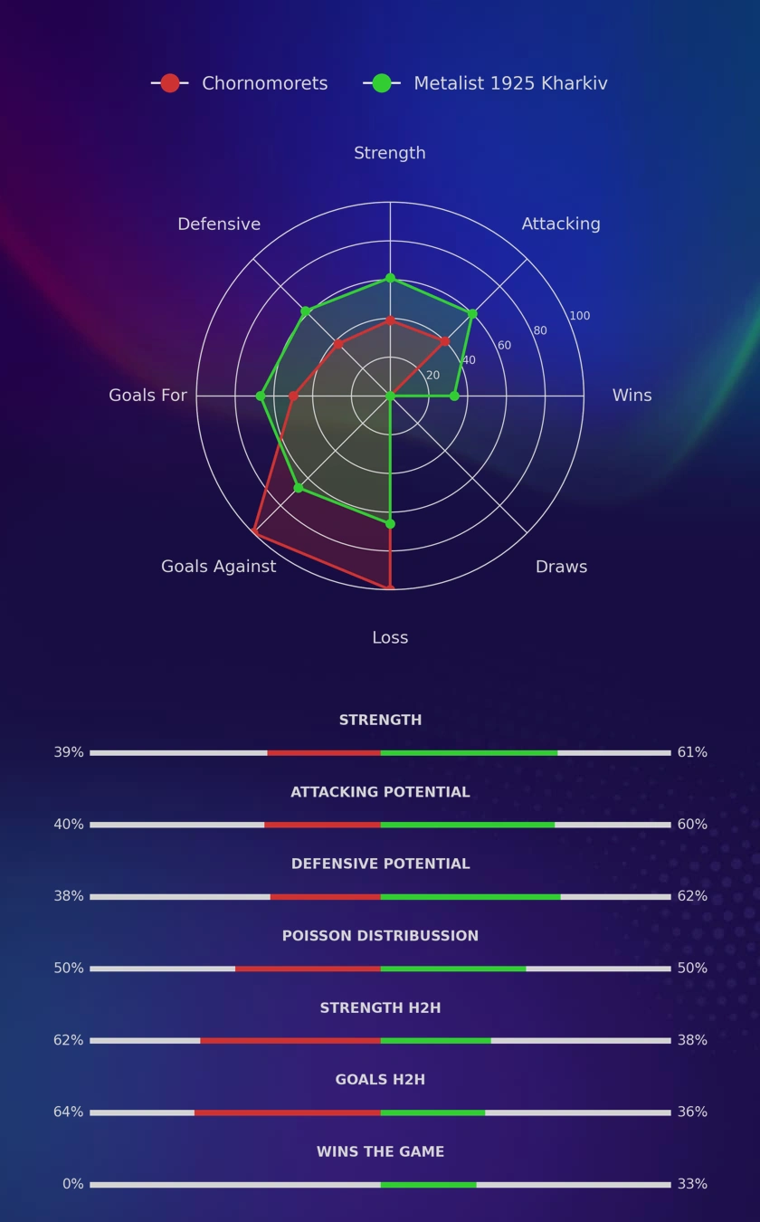 Chornomorets - Metalist 1925 Kharkiv diagrams