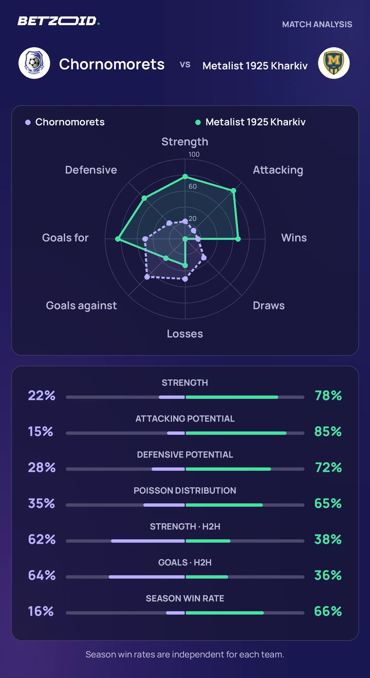 Chornomorets vs Metalist 1925 Kharkiv — team comparison Chornomorets vs Metalist 1925 Kharkiv statistics: team strength, attack, defence and head-to-head comparison.