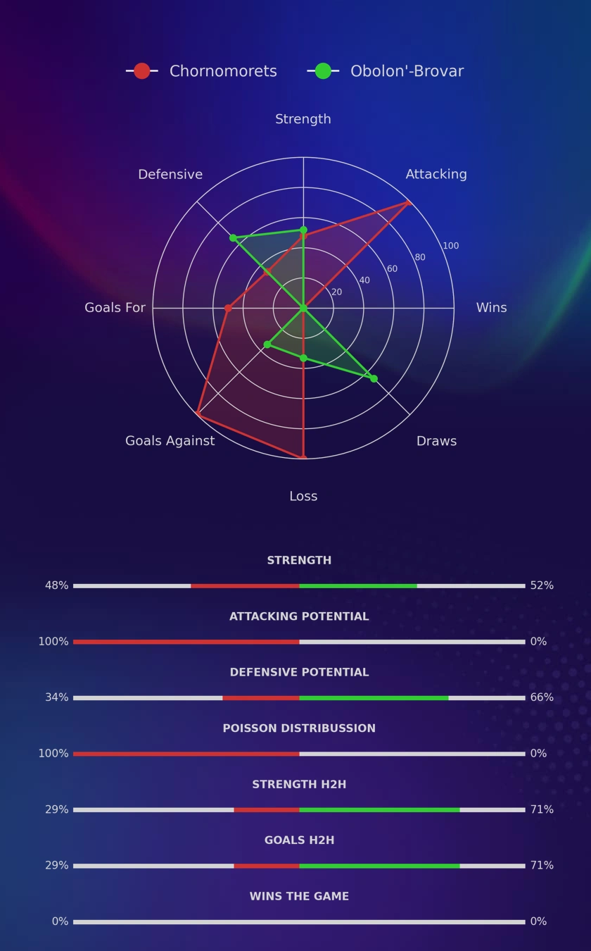 Chornomorets - Obolon'-Brovar diagrams