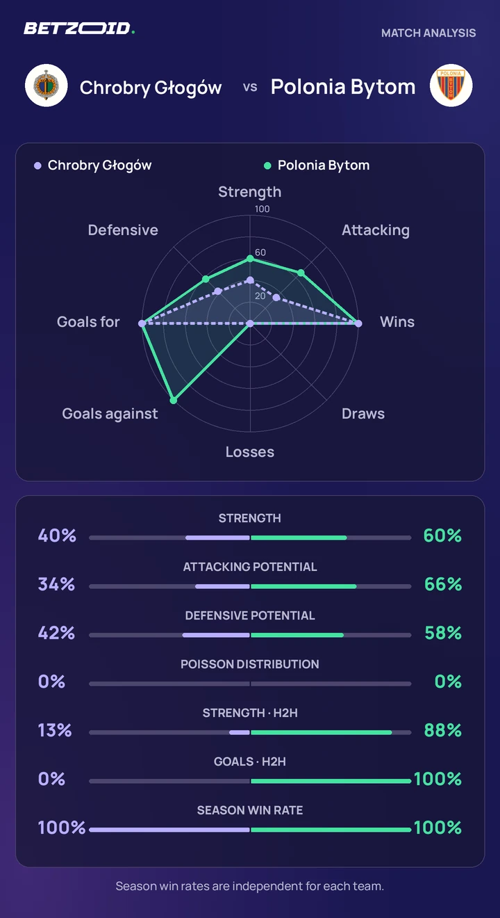 Chrobry Głogów vs Polonia Bytom — team comparison Chrobry Głogów vs Polonia Bytom statistics: team strength, attack, defence and head-to-head comparison.