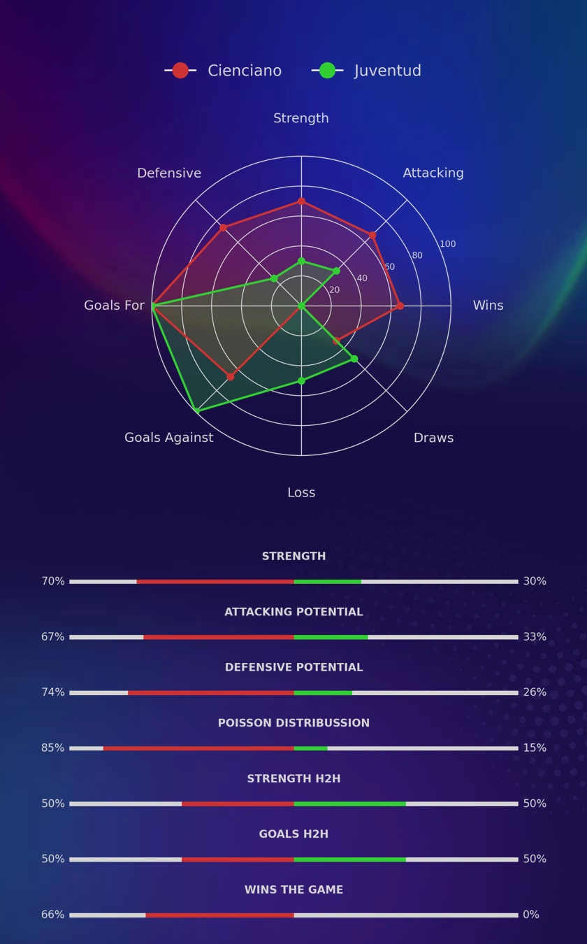 Cienciano - Juventud diagrams