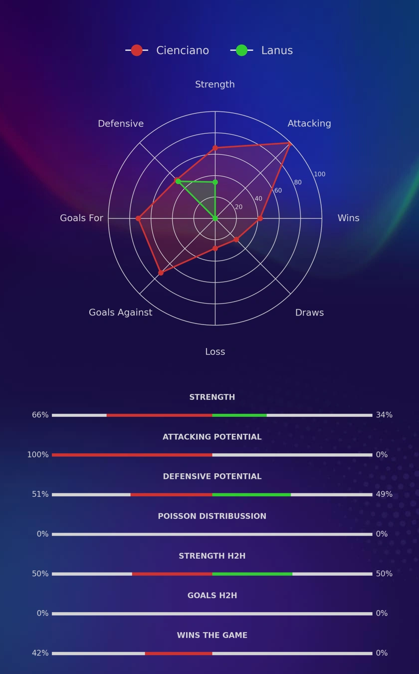 Cienciano - Lanus diagrams