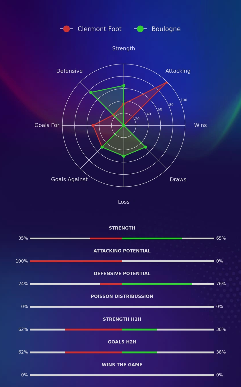 Clermont Foot - Boulogne diagrams