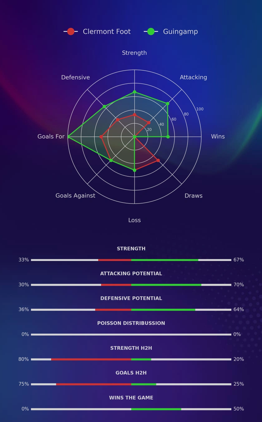 Clermont Foot - Guingamp diagrams