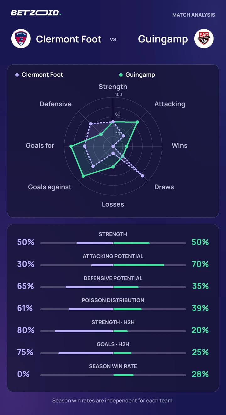 Clermont Foot vs Guingamp — team comparison Clermont Foot vs Guingamp statistics: team strength, attack, defence and head-to-head comparison.