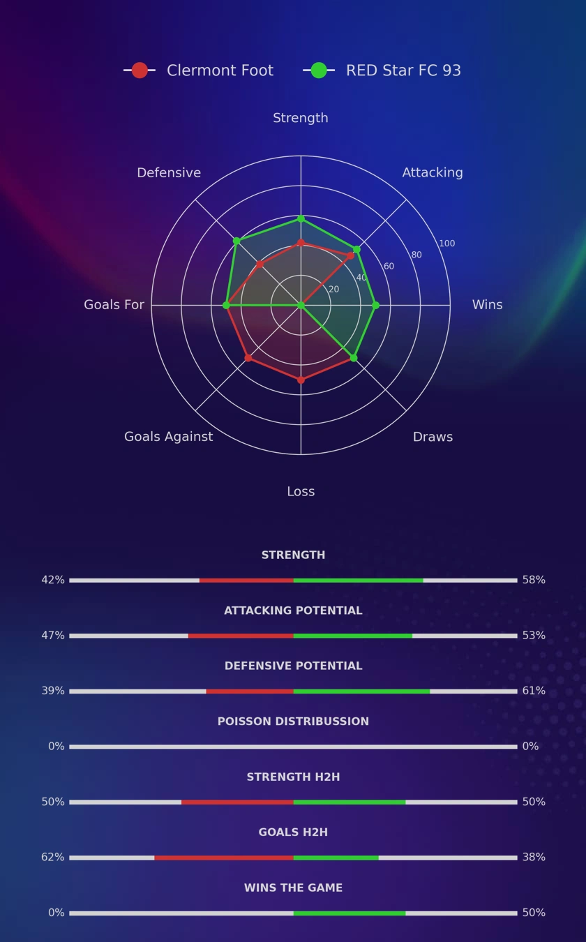 Clermont Foot - RED Star FC 93 diagrams
