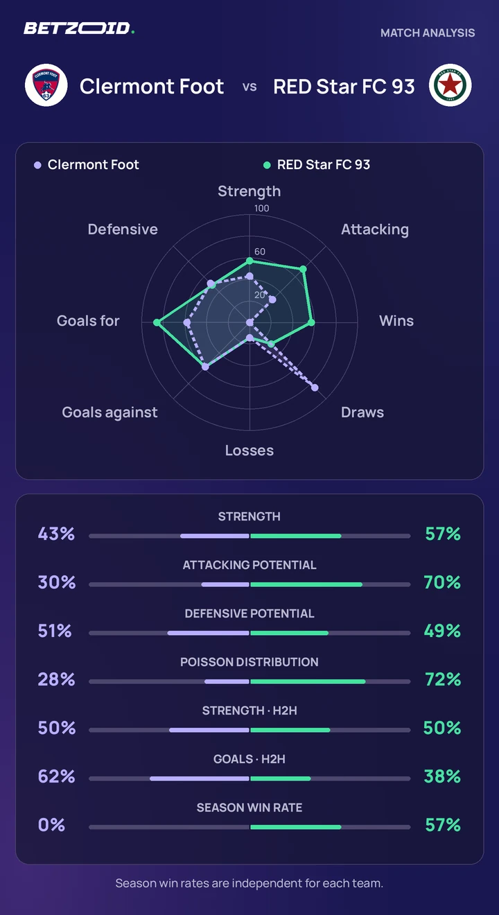 Clermont Foot vs RED Star FC 93 — team comparison Clermont Foot vs RED Star FC 93 statistics: team strength, attack, defence and head-to-head comparison.