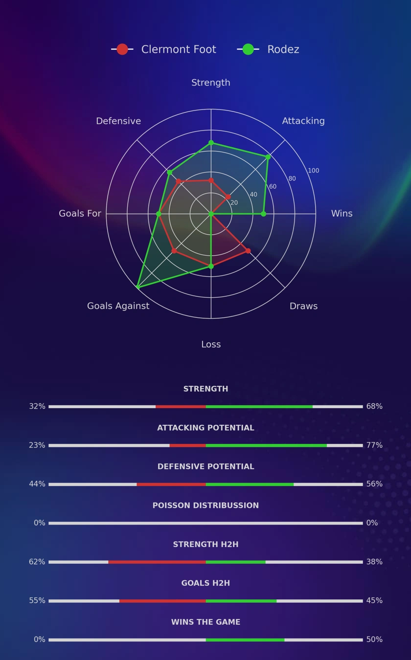Clermont Foot - Rodez diagrams