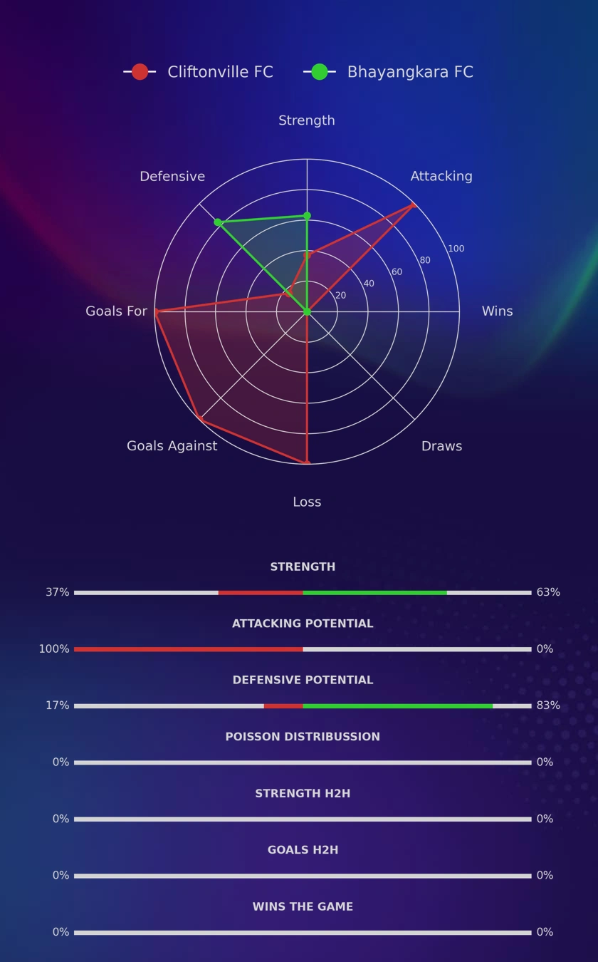 Cliftonville FC - Bhayangkara FC diagrams