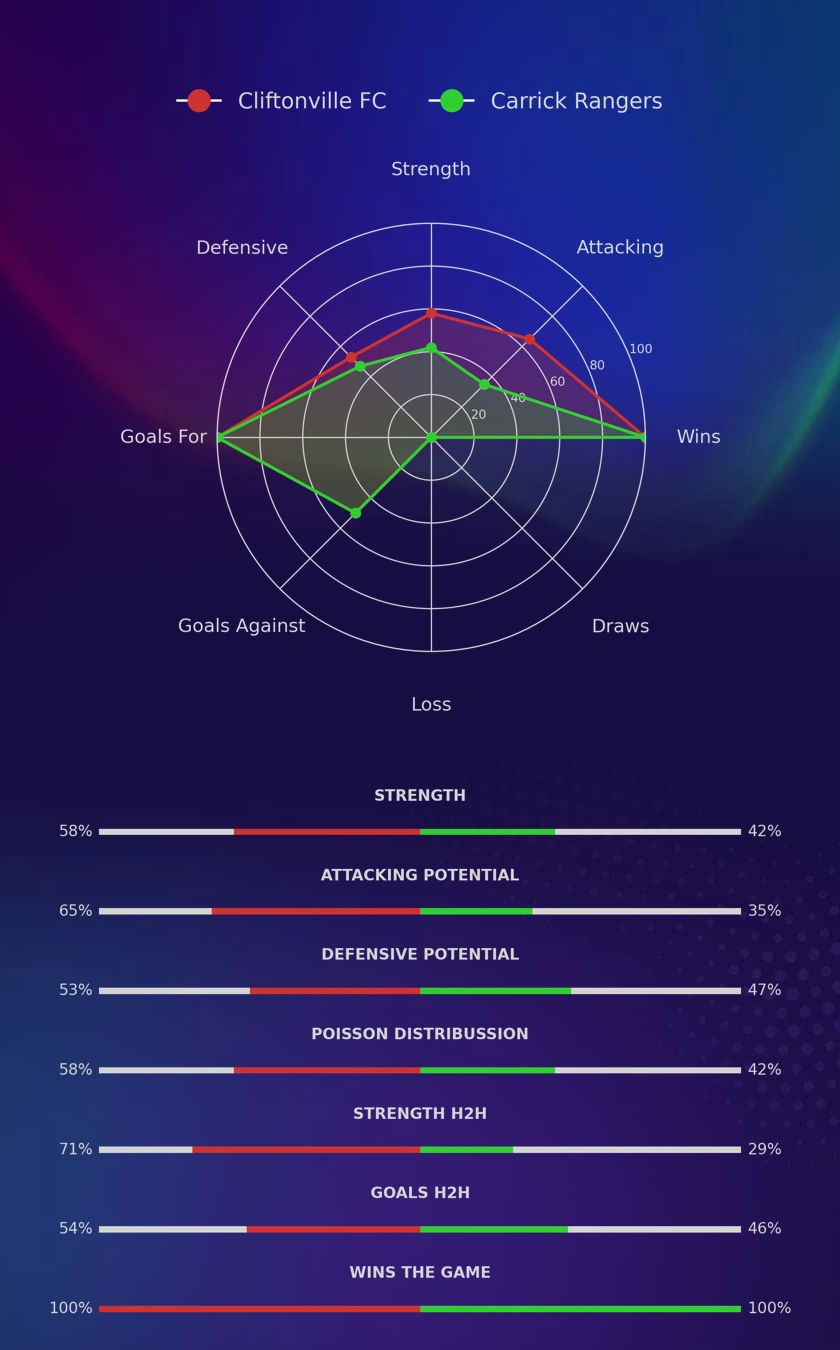 Cliftonville FC - Carrick Rangers diagrams