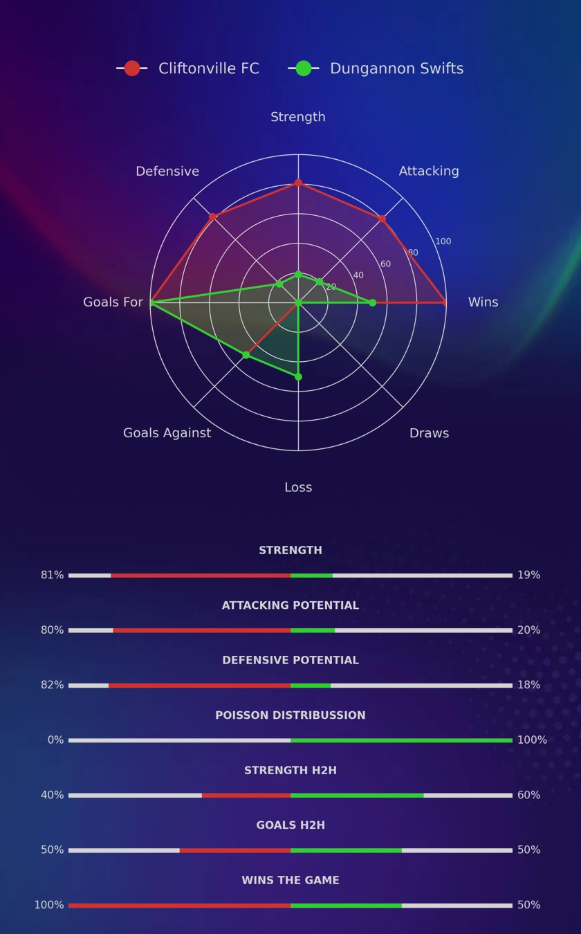Cliftonville FC - Dungannon Swifts diagrams