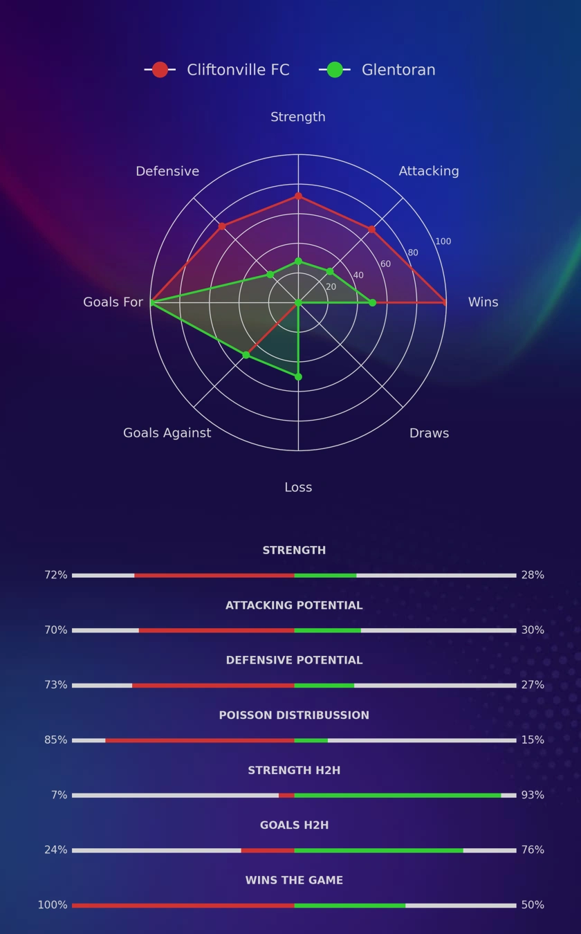 Cliftonville FC - Glentoran diagrams