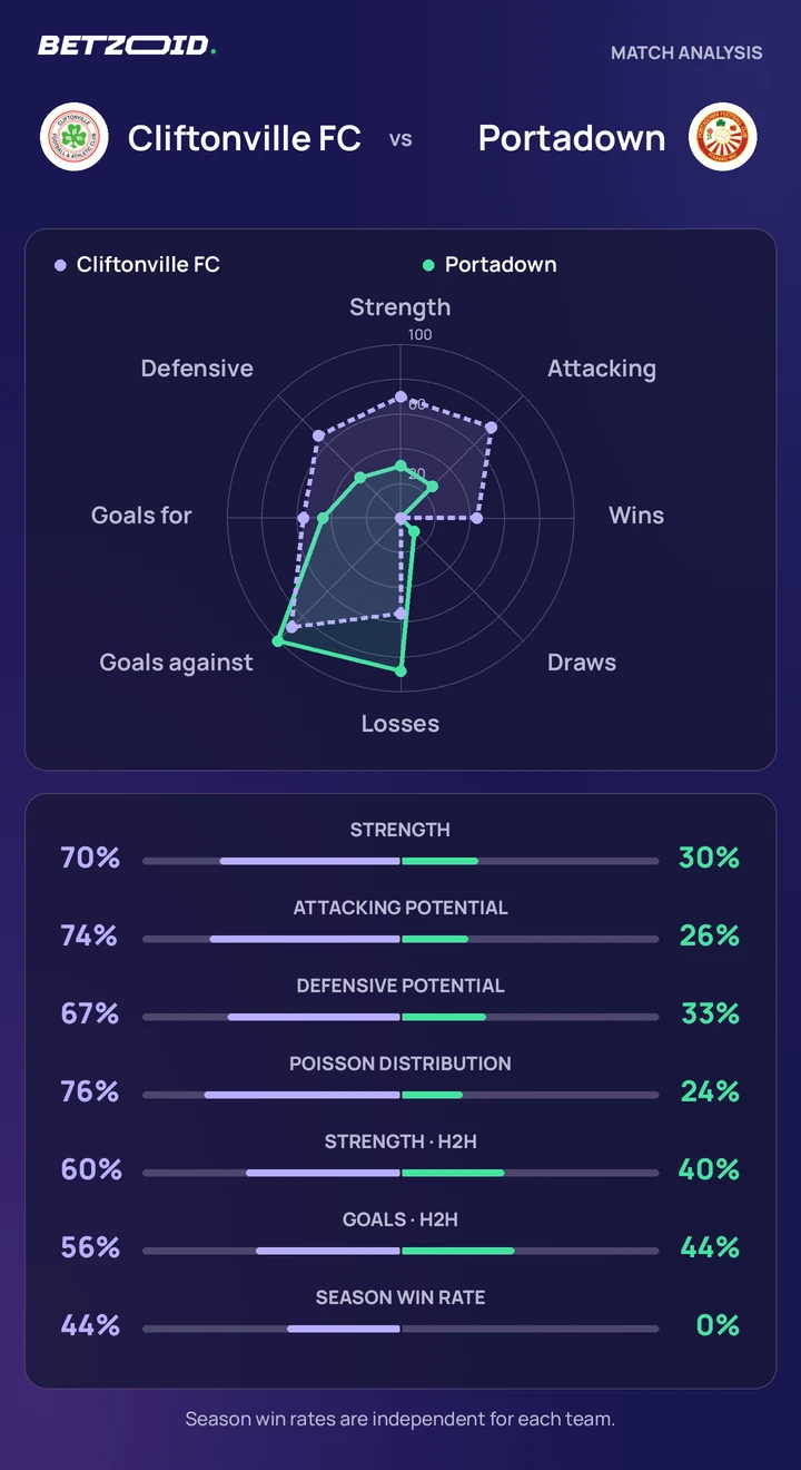 Cliftonville FC vs Portadown — team comparison Cliftonville FC vs Portadown statistics: team strength, attack, defence and head-to-head comparison.