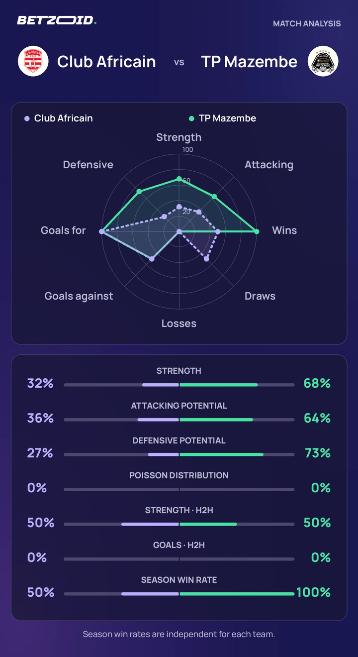 Club Africain vs TP Mazembe statistics: team strength, attack, defence and head-to-head comparison.