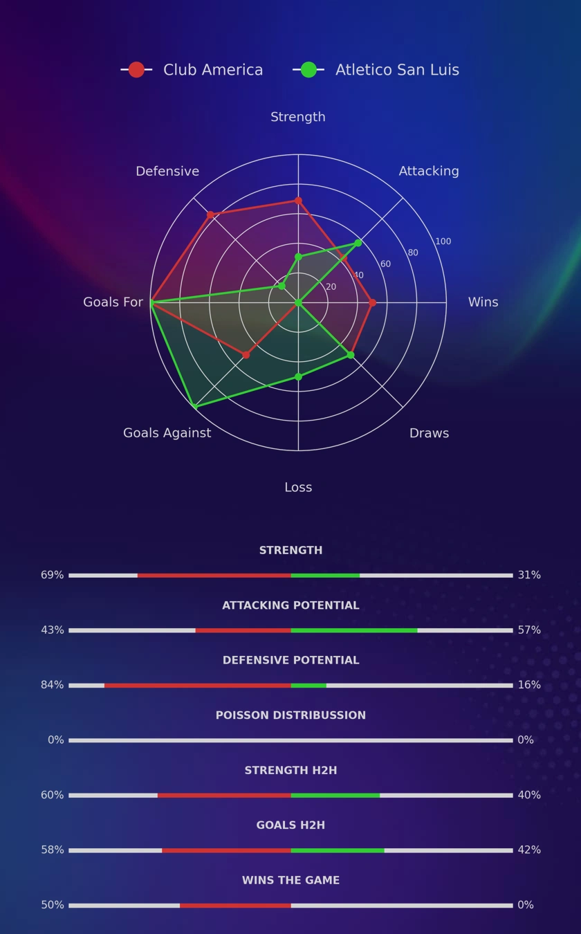 Club America - Atletico San Luis diagrams