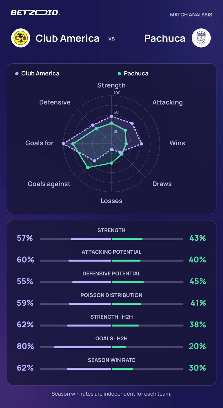 Club America vs Pachuca — team comparison Club America vs Pachuca statistics: team strength, attack, defence and head-to-head comparison.
