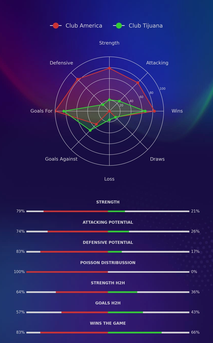 Club America - Club Tijuana diagrams