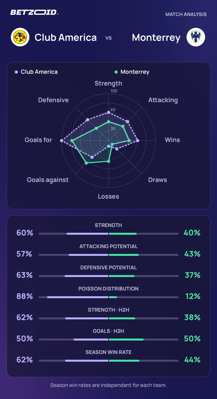 Club America vs Monterrey — team comparison Club America vs Monterrey statistics: team strength, attack, defence and head-to-head comparison.