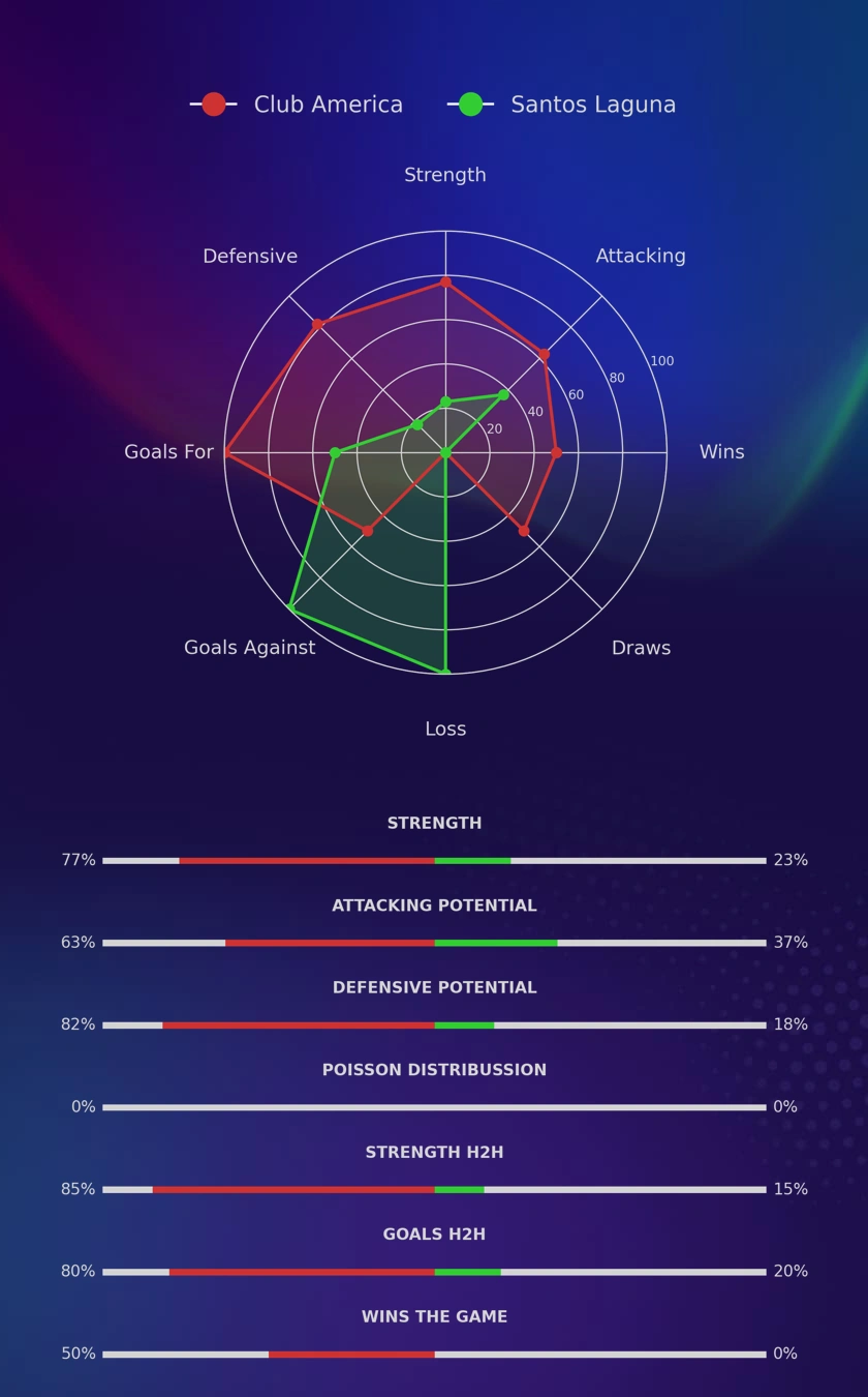 Club America - Santos Laguna diagrams