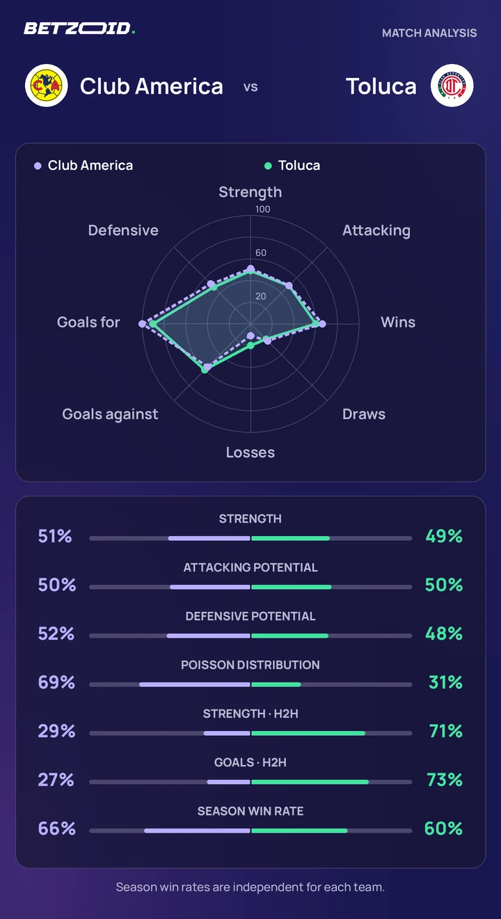 Club America vs Toluca — team comparison Club America vs Toluca statistics: team strength, attack, defence and head-to-head comparison.