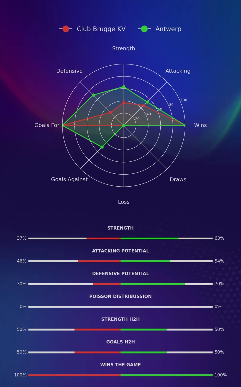 Club Brugge KV - Antwerp diagrams