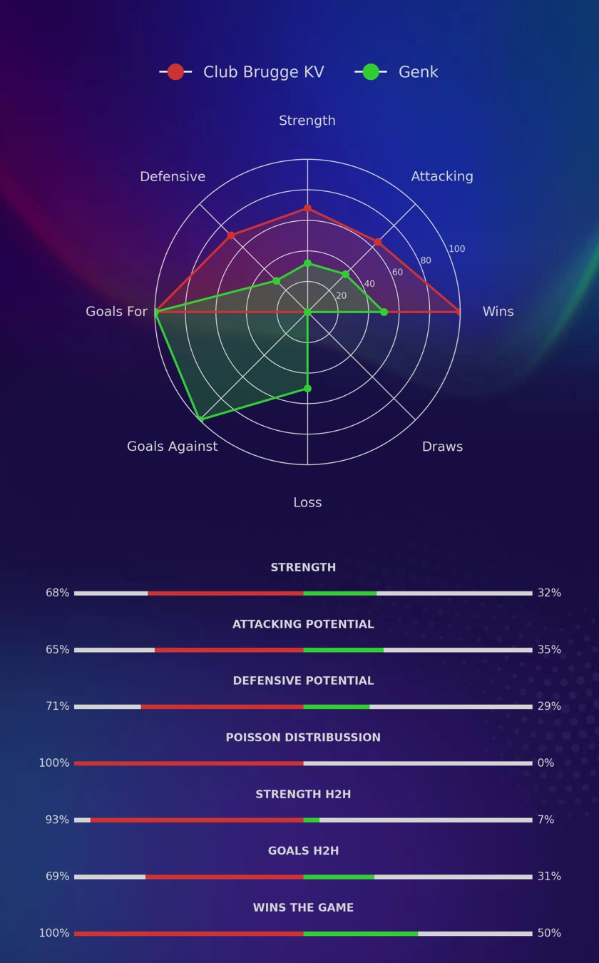 Club Brugge KV - Genk diagrams