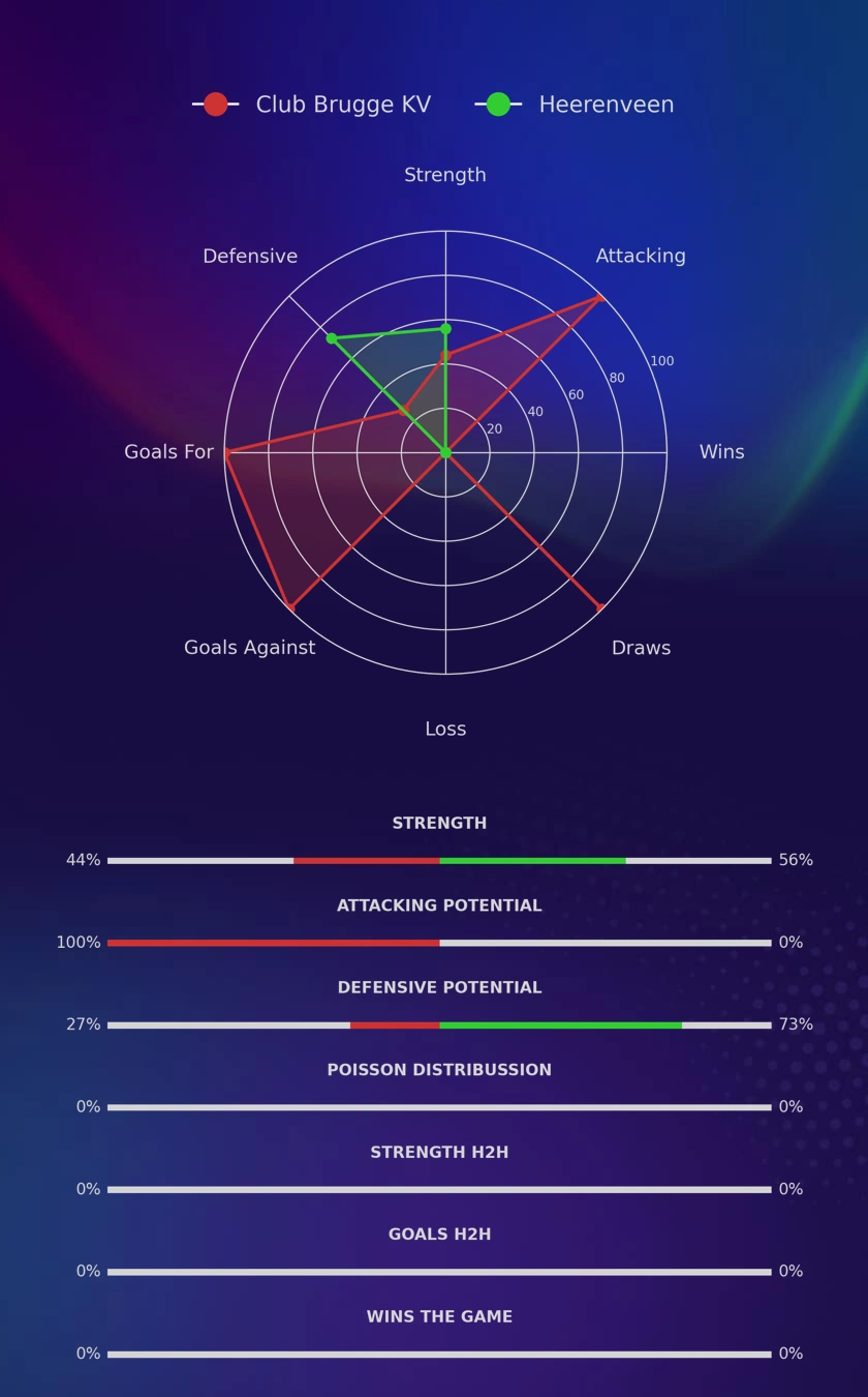 Club Brugge KV - Heerenveen diagrams