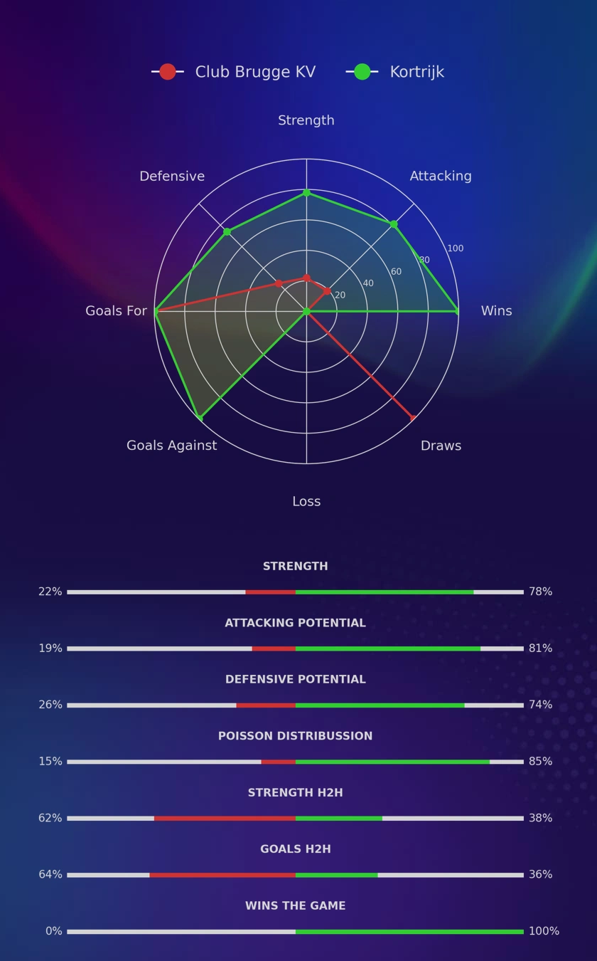 Club Brugge KV - Kortrijk diagrams