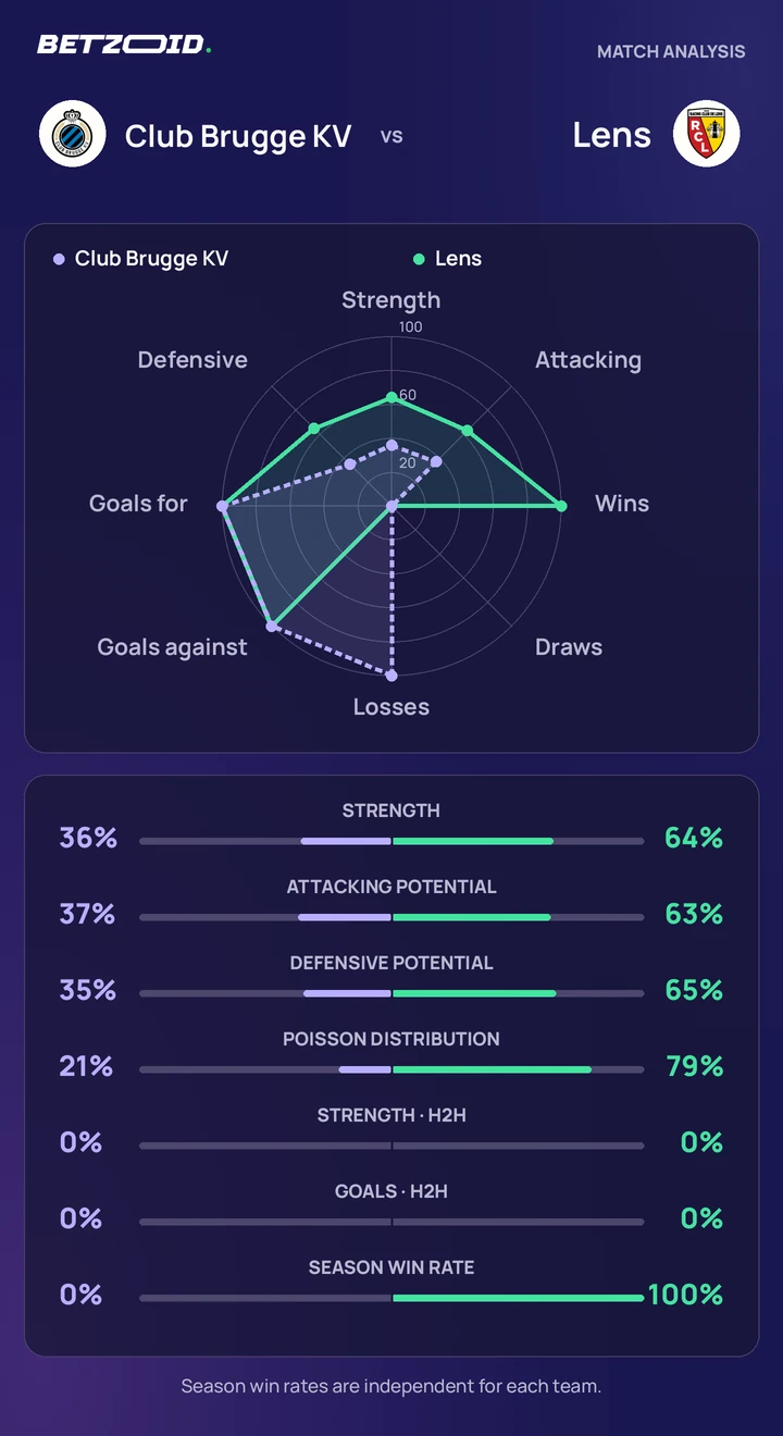Club Brugge KV vs Lens statistics: team strength, attack, defence and head-to-head comparison.