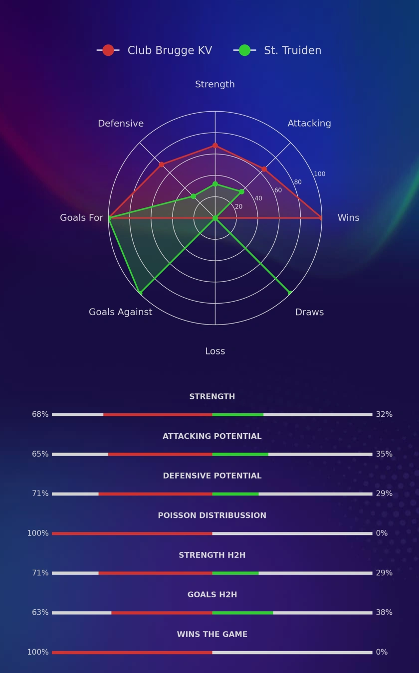 Club Brugge KV - St. Truiden diagrams