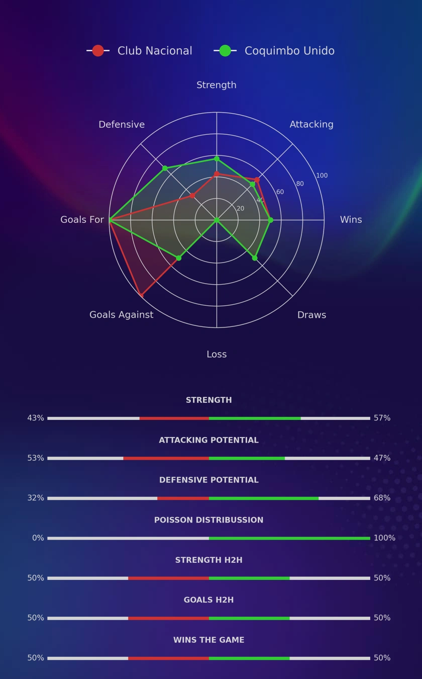 Club Nacional - Coquimbo Unido diagrams