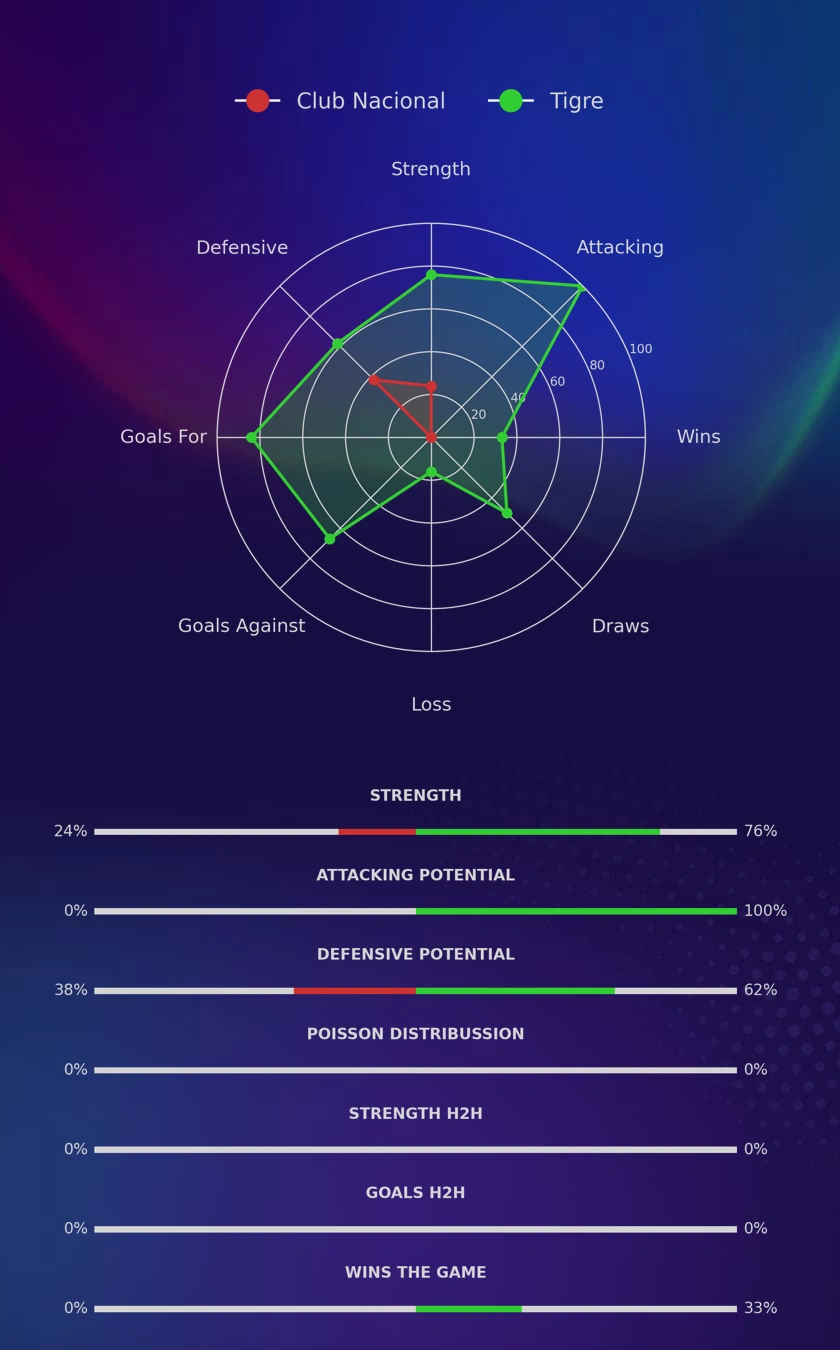 Club Nacional - Tigre diagrams