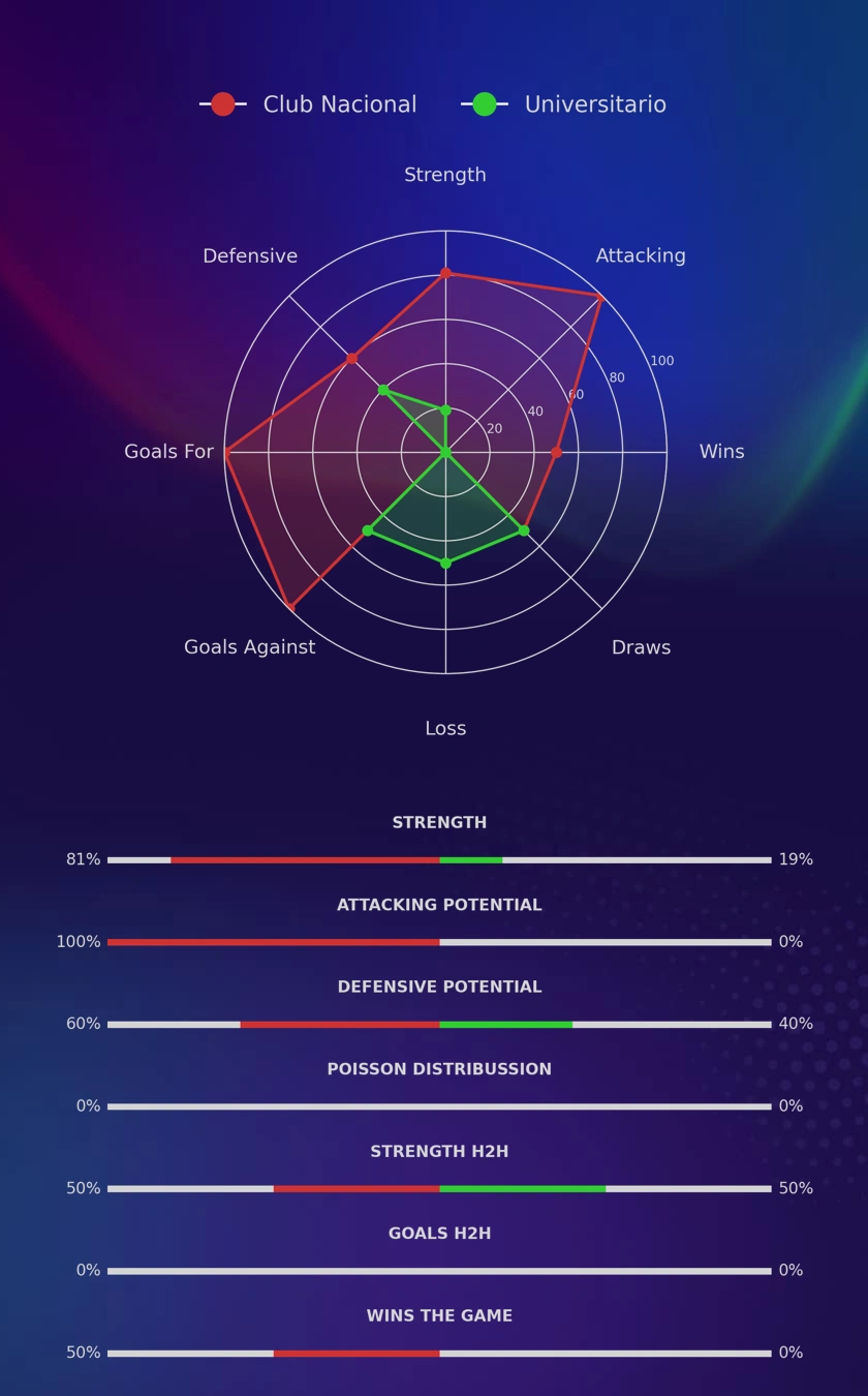 Club Nacional - Universitario diagrams