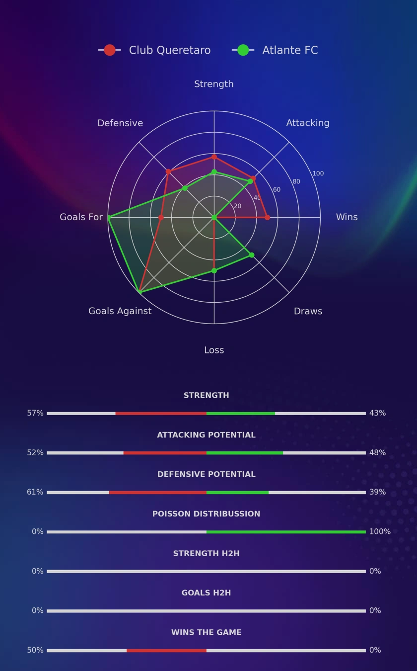 Club Queretaro - Atlante FC diagrams
