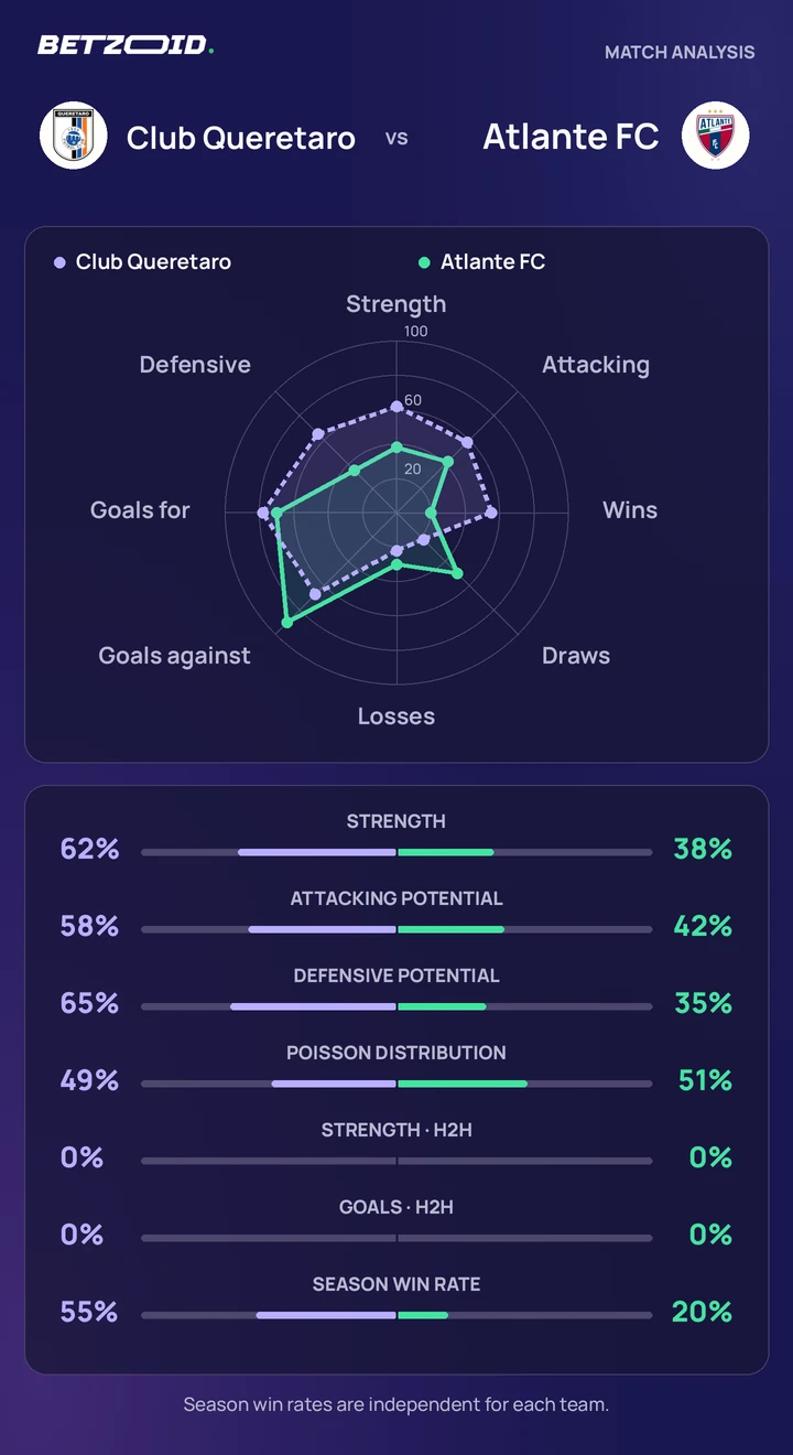 Club Queretaro vs Atlante FC — team comparison Club Queretaro vs Atlante FC statistics: team strength, attack, defence and head-to-head comparison.