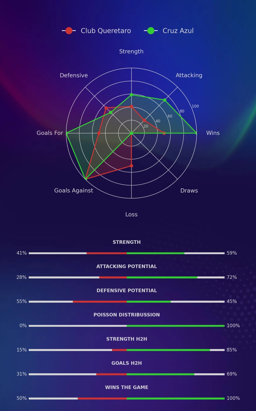 Club Queretaro - Cruz Azul diagrams