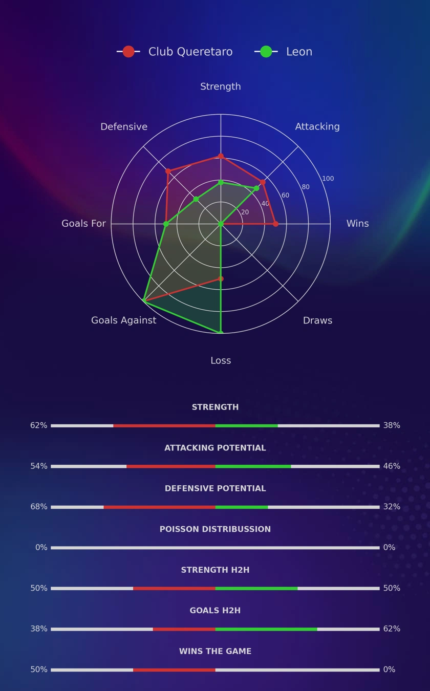 Club Queretaro - Leon diagrams