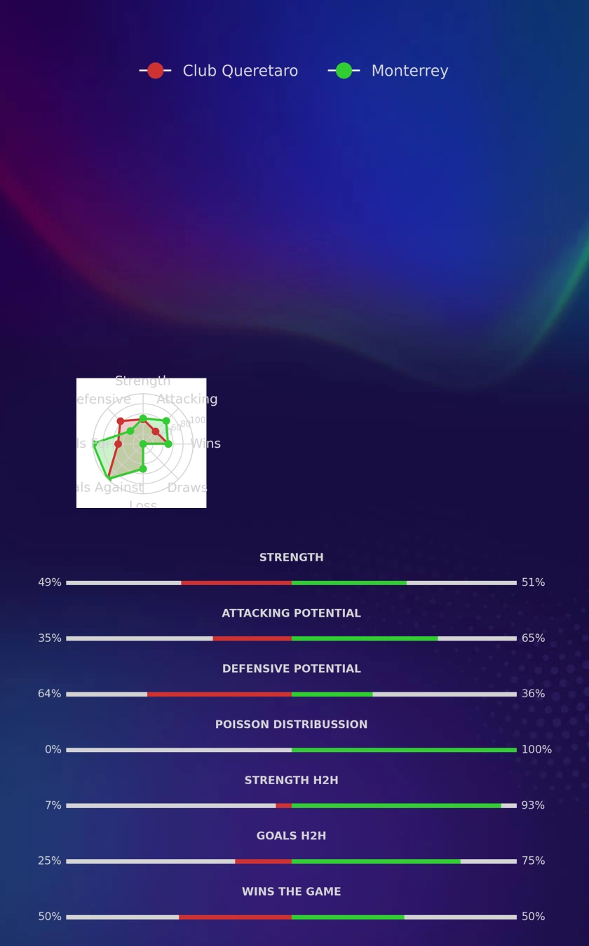 Club Queretaro - Monterrey diagrams