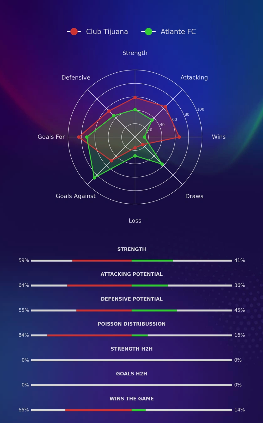 Club Tijuana - Atlante FC diagrams