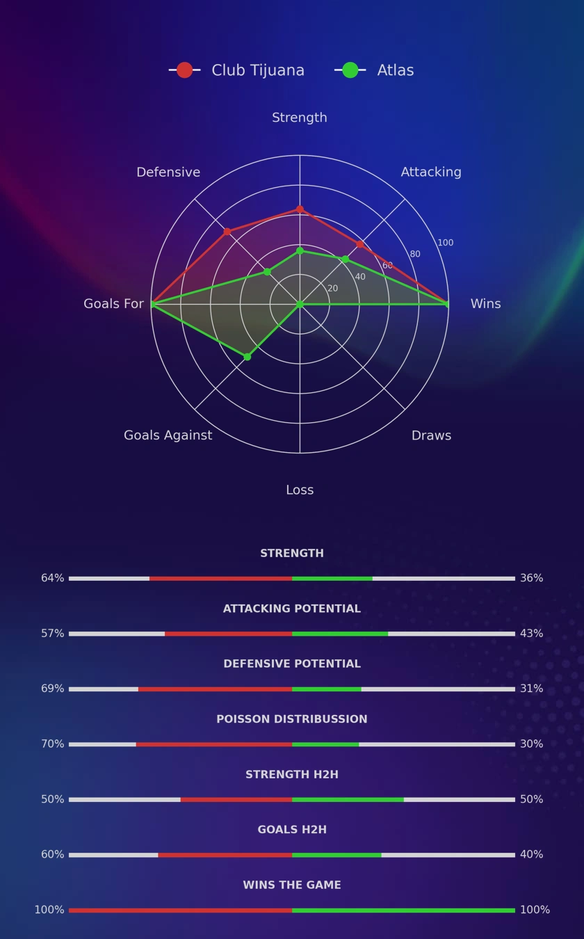Club Tijuana - Atlas diagrams