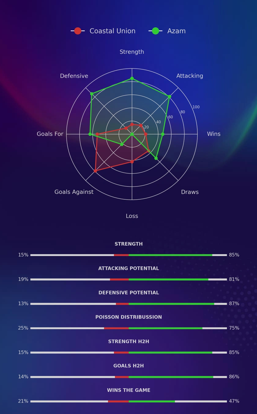 Coastal Union - Azam diagrams
