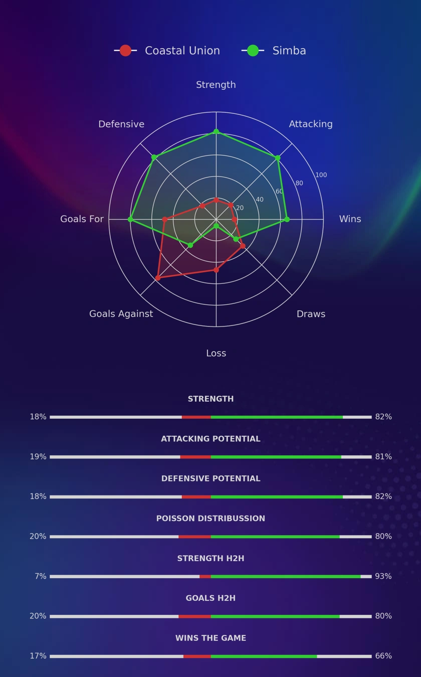 Coastal Union - Simba diagrams