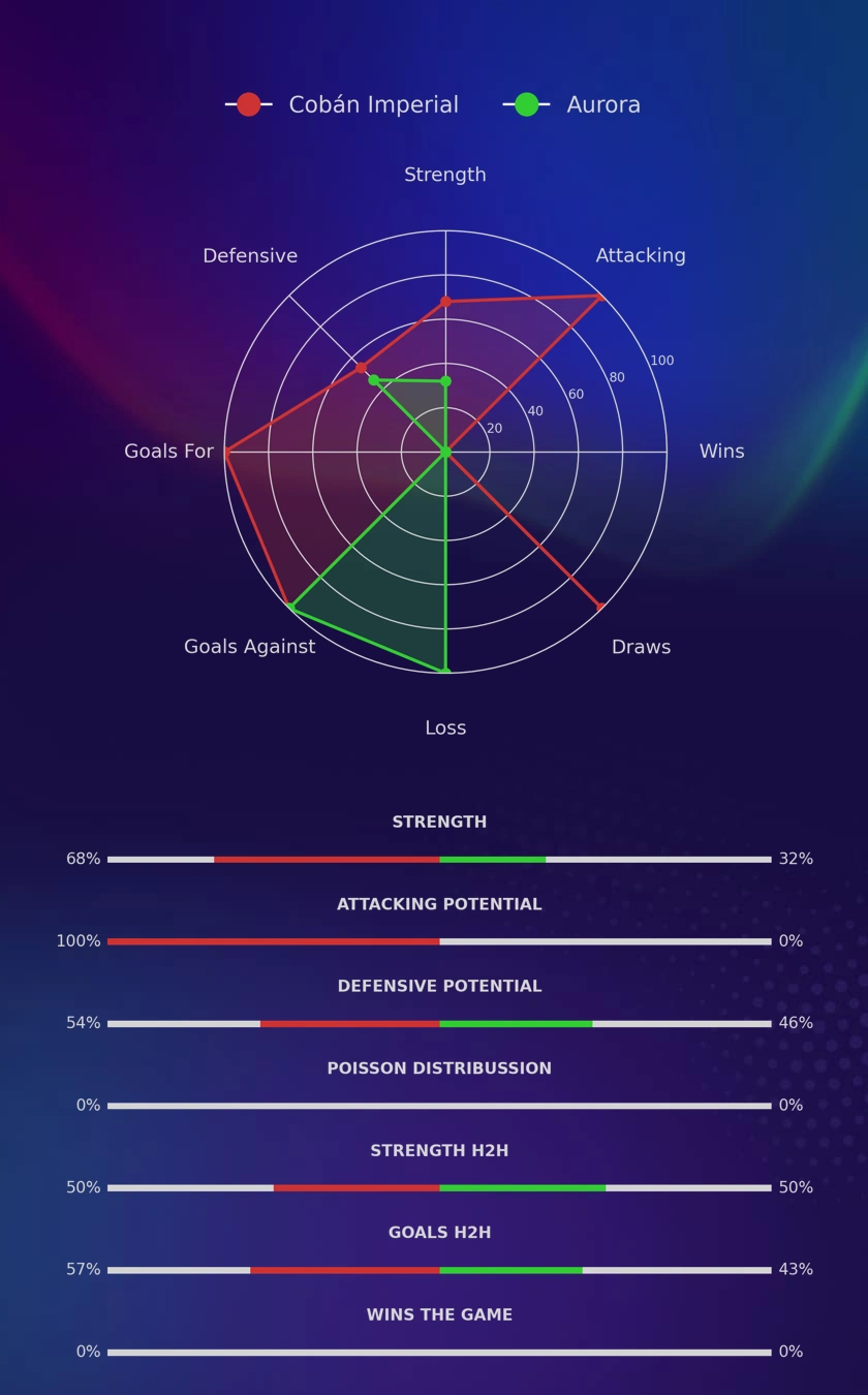 Cobán Imperial - Aurora diagrams