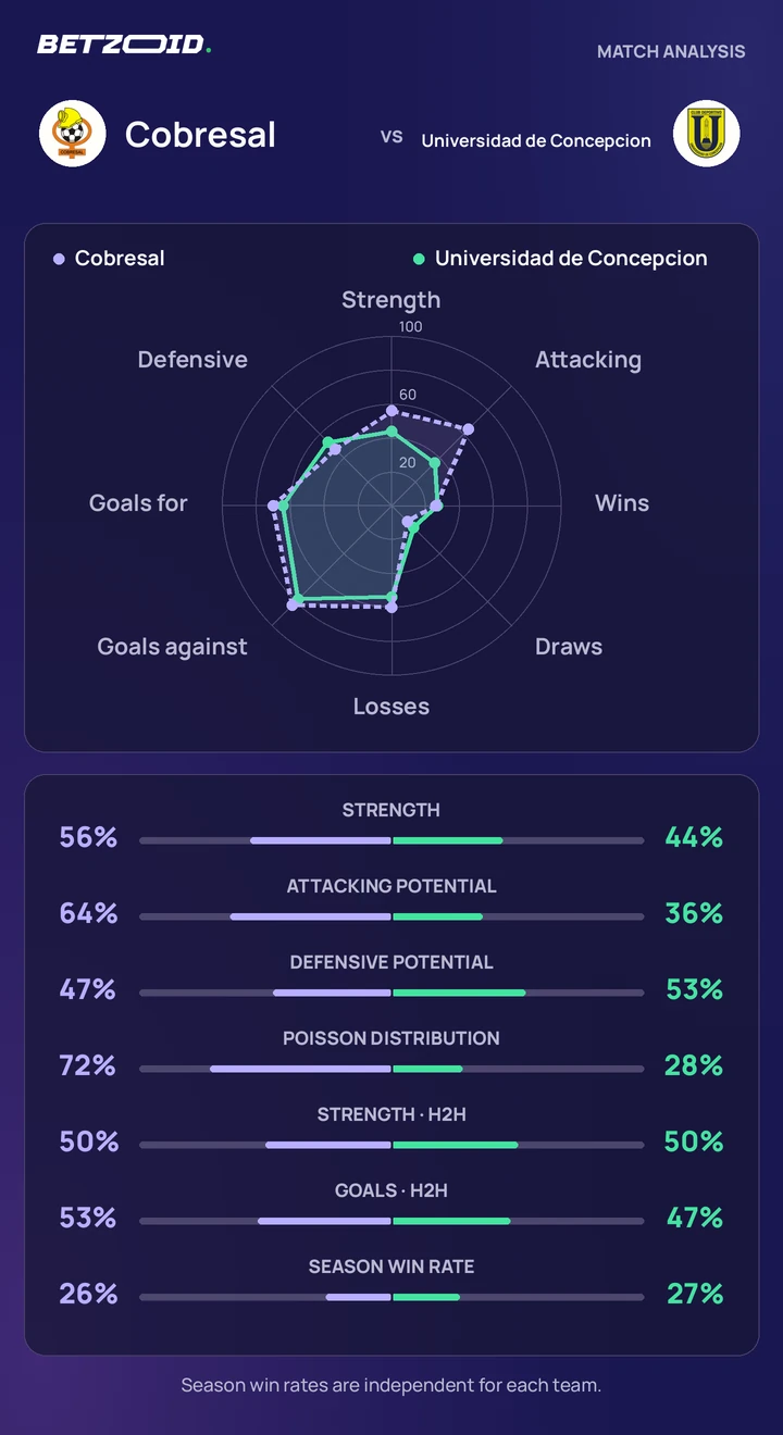 Cobresal vs Universidad de Concepcion — team comparison Cobresal vs Universidad de Concepcion statistics: team strength, attack, defence and head-to-head comparison.