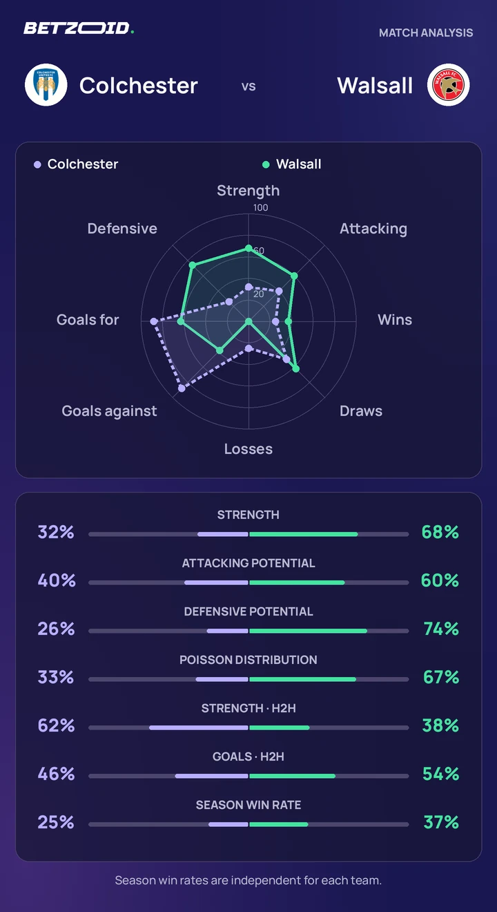 Colchester vs Walsall — team comparison Colchester vs Walsall statistics: team strength, attack, defence and head-to-head comparison.