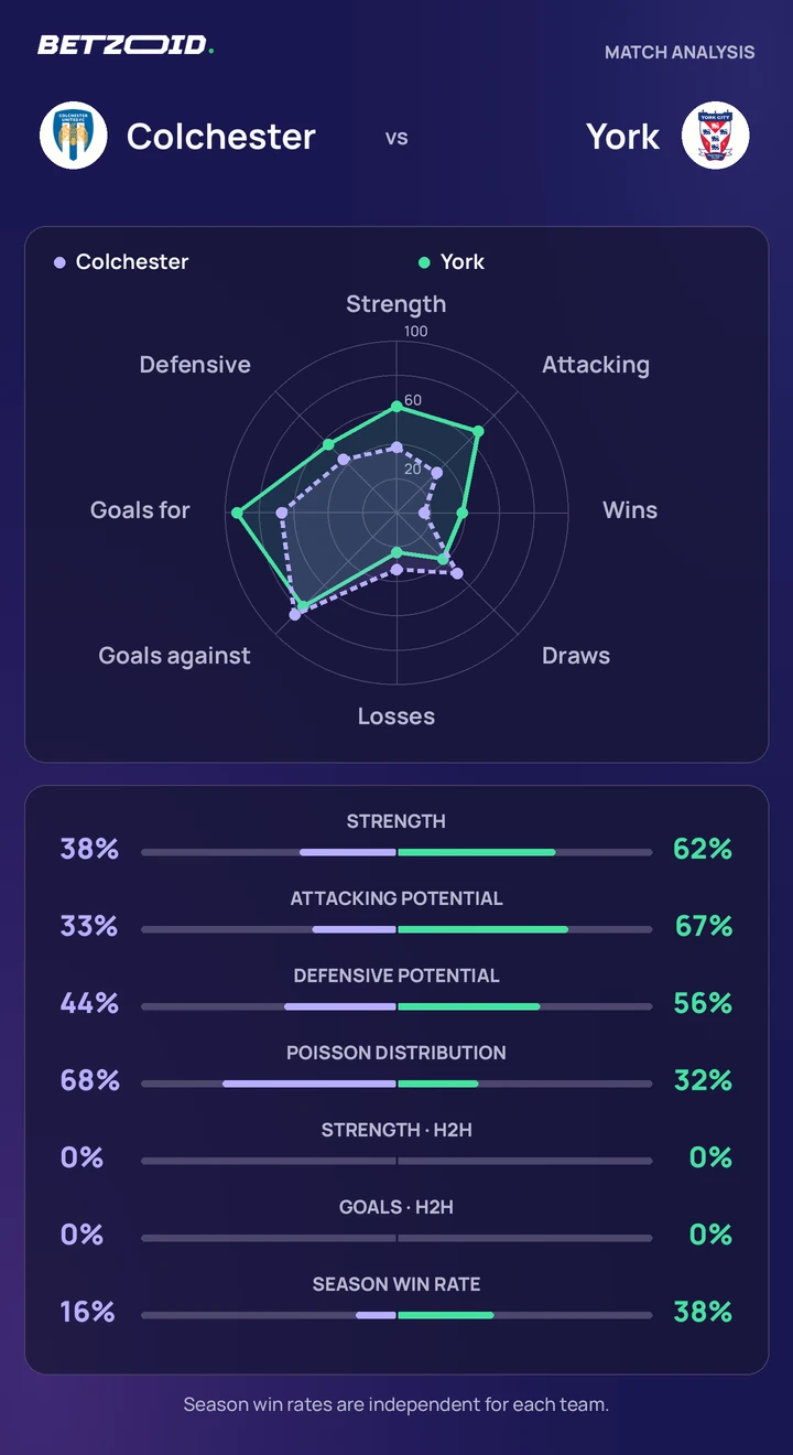 Colchester vs York — team comparison Colchester vs York statistics: team strength, attack, defence and head-to-head comparison.