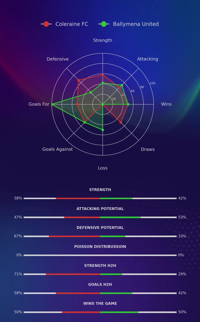 Coleraine FC - Ballymena United diagrams