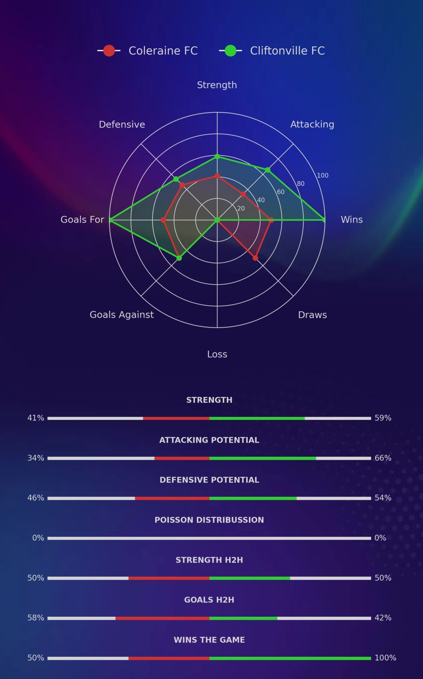 Coleraine FC - Cliftonville FC diagrams